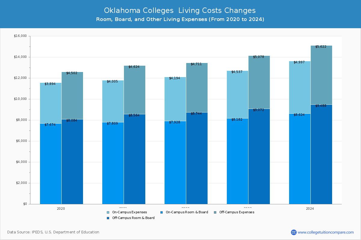 Oklahoma 4-Year Colleges Living Cost Charts